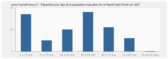 Répartition par âge de la population masculine de Le Mesnil-Saint-Firmin en 2007